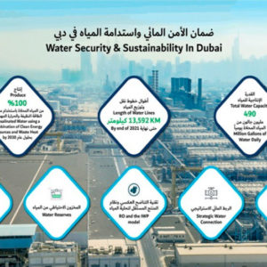 DEWA: Using latest technologies, SWRO and IWP enhances the UAE’s competitiveness in water sustainability