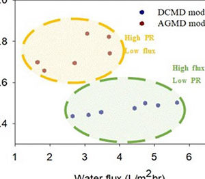 Preparing For Water Scarcity Using Hybrid Desalination Technologies