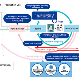 Toray to Domestically Sell Chemical Recycled Fiber Products Derived from Fishing Nets
