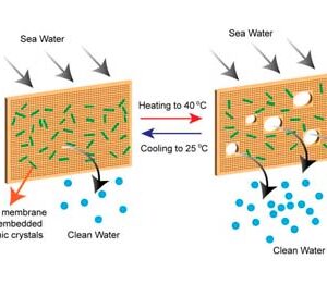 New self-cleaning membranes developed by researchers dramatically improve efficiency of desalination technologies