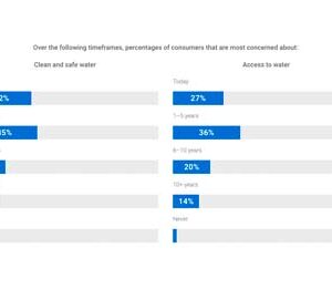 UAE consumers worried about water security and conservation