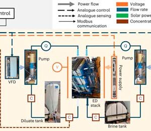 Novel PV-driven desalination tech achieves lower levelized cost of water